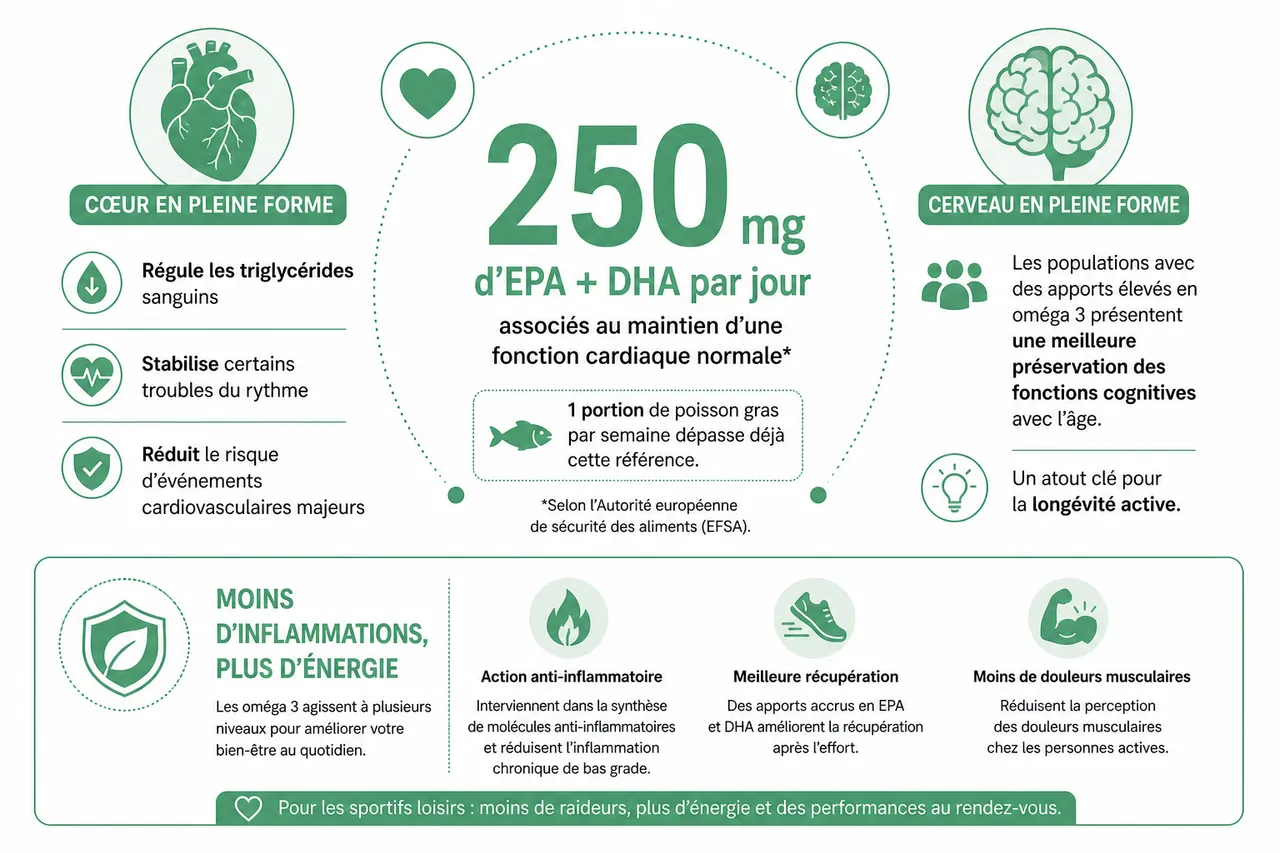Oméga-3 dans l’assiette 7 aliments à connaître , Les bienfaits des oméga 3 sur la santé et la longévité